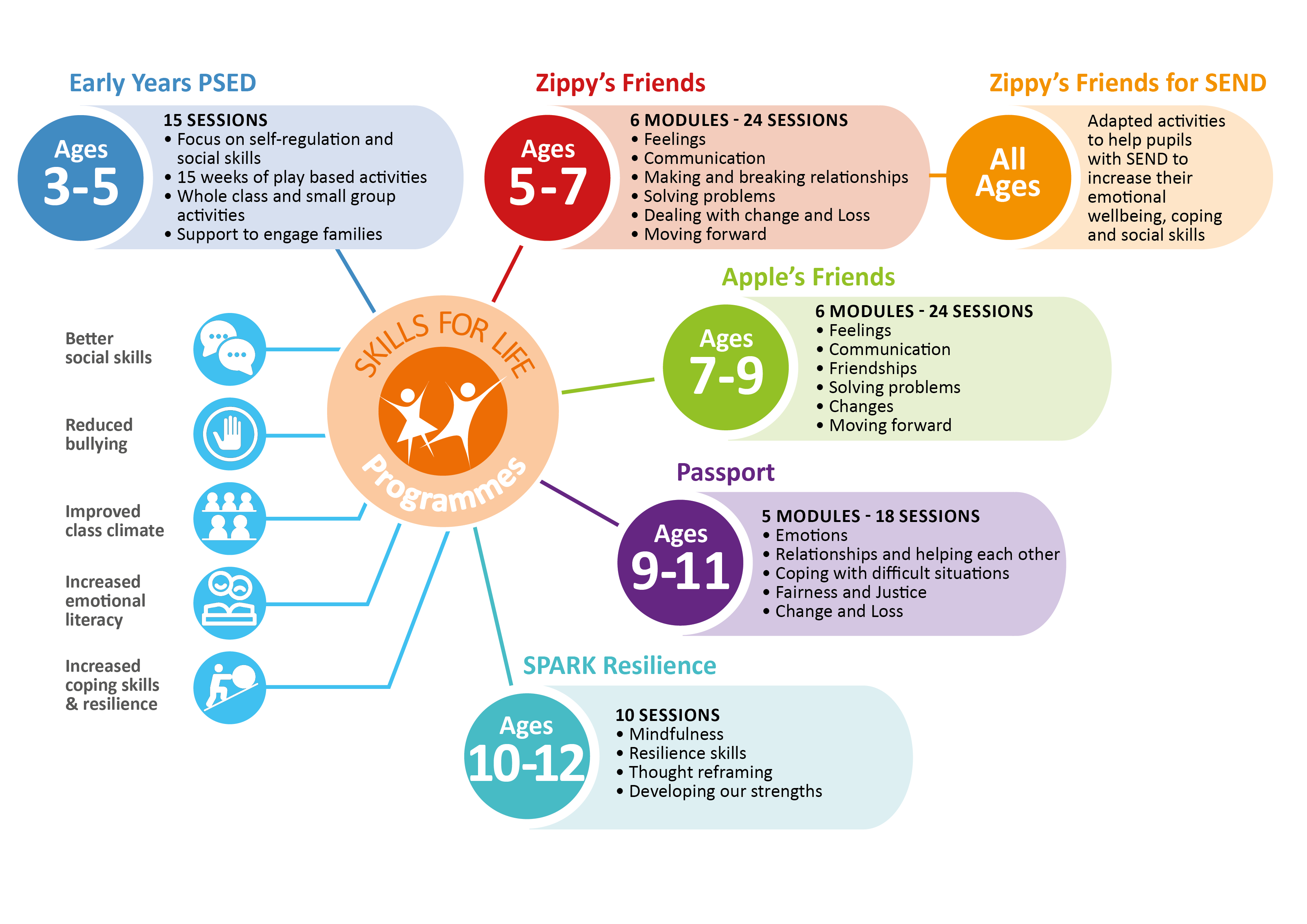 An infographic showing all the Skills for Life programmes